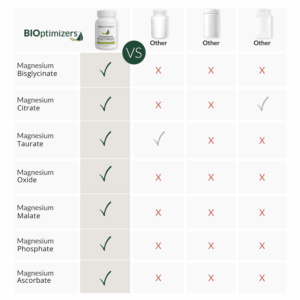 Bioptimizers Magnesium Breakthrough