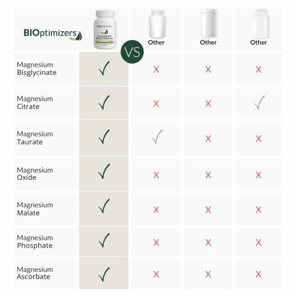 Bioptimizers Magnesium Breakthrough