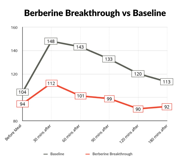 bioptimizers Berberine blood sugar supplement 